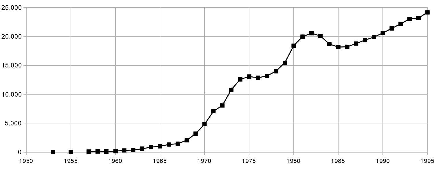 Tabelle mit Zahl der türkischen Eingewanderten 1950-1995